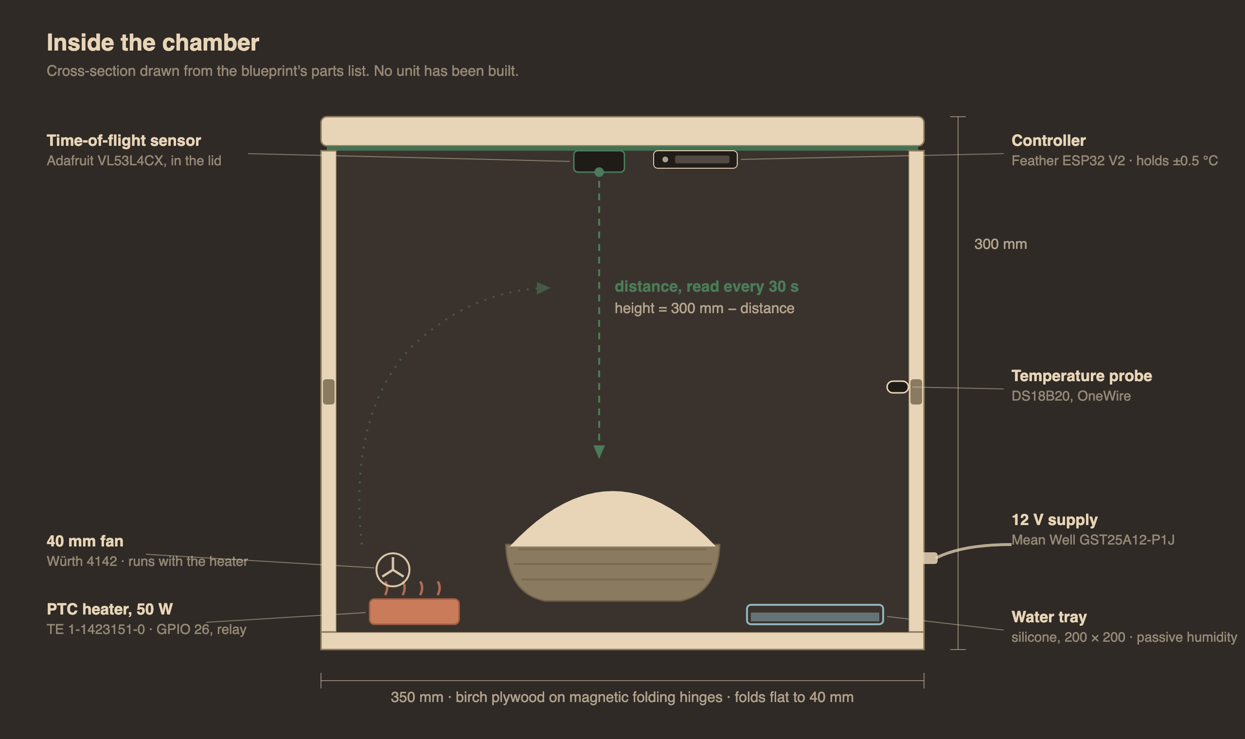 Cross-section of the chamber: time-of-flight sensor and controller in the lid, heater, fan and water tray on the floor, dough in its banneton under the measurement line